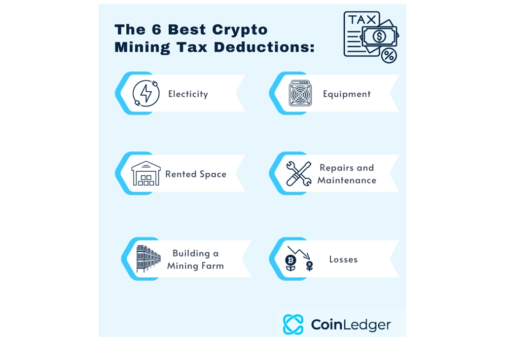 Image from Coinledger.io showing the 6 best crypto mining tax deduction: Electricity bills, Mining equipment, Maintenance and repairs of equipment, Rented space, Building a mining farm, Losses.